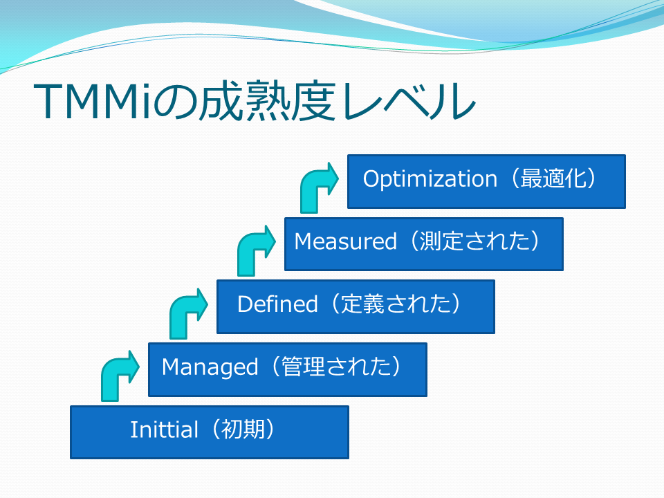 http://swquality.jp/TMMi%E6%88%90%E7%86%9F%E5%BA%A6%E3%83%AC%E3%83%99%E3%83%AB.png